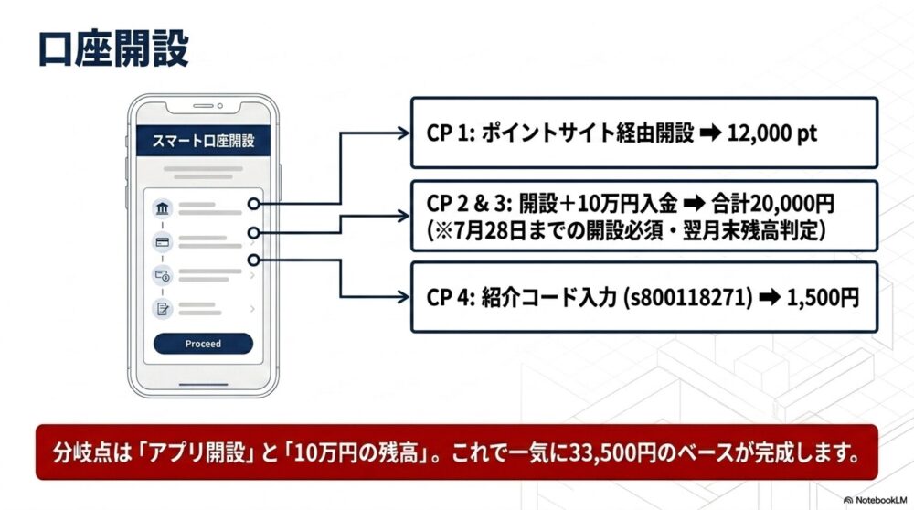 三菱UFJ銀行口座開設
