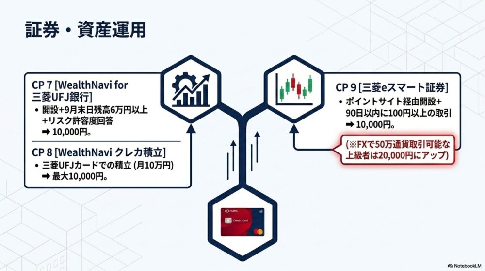 三菱eスマート証券とウェルスナビ