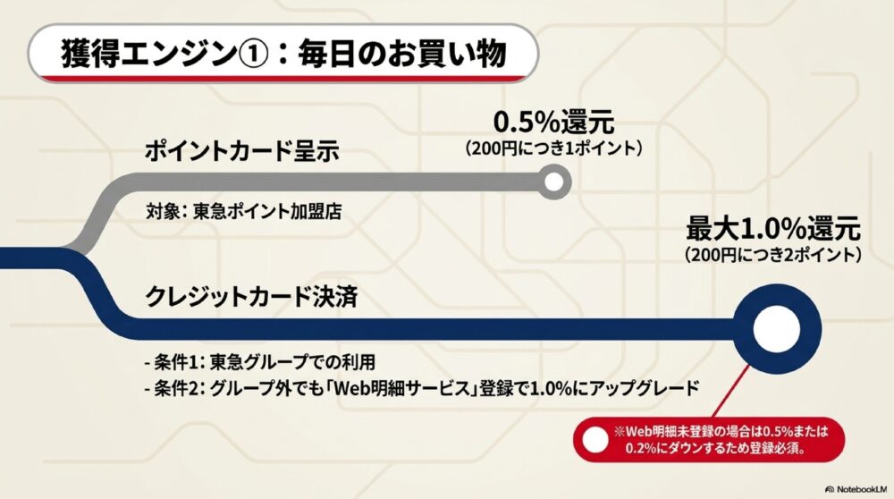 TOKYU POINTの貯め方 ポイント呈示