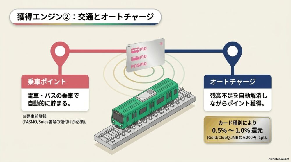 TOKYU POINTのオートチャージ